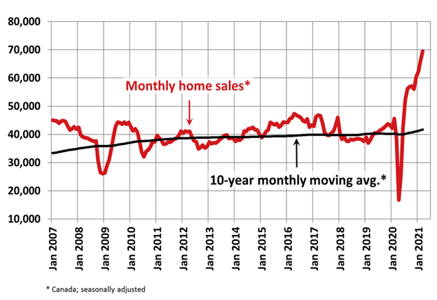 CMI State of the Market Home Sales Surge as Busy Spring Season Heats Up