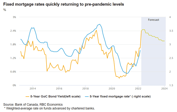 mortgage rates returning to pre-pandemic levels