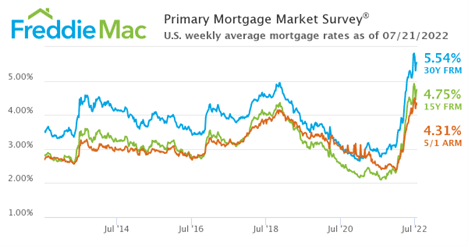 Primary mortgage market survey